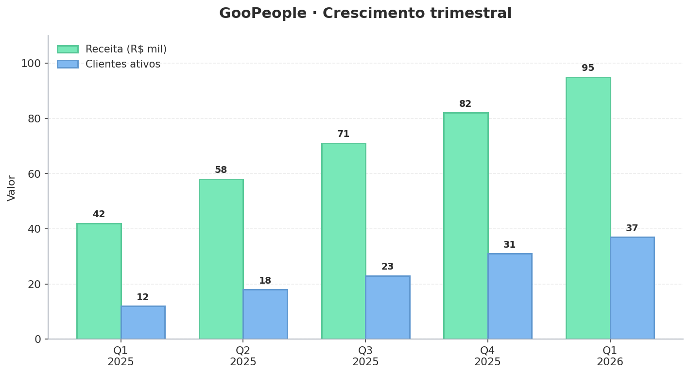 Bar chart KPIs trimestrais