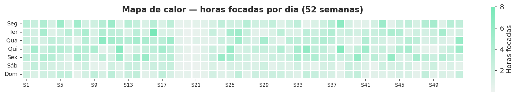 Heatmap calendário 52 semanas