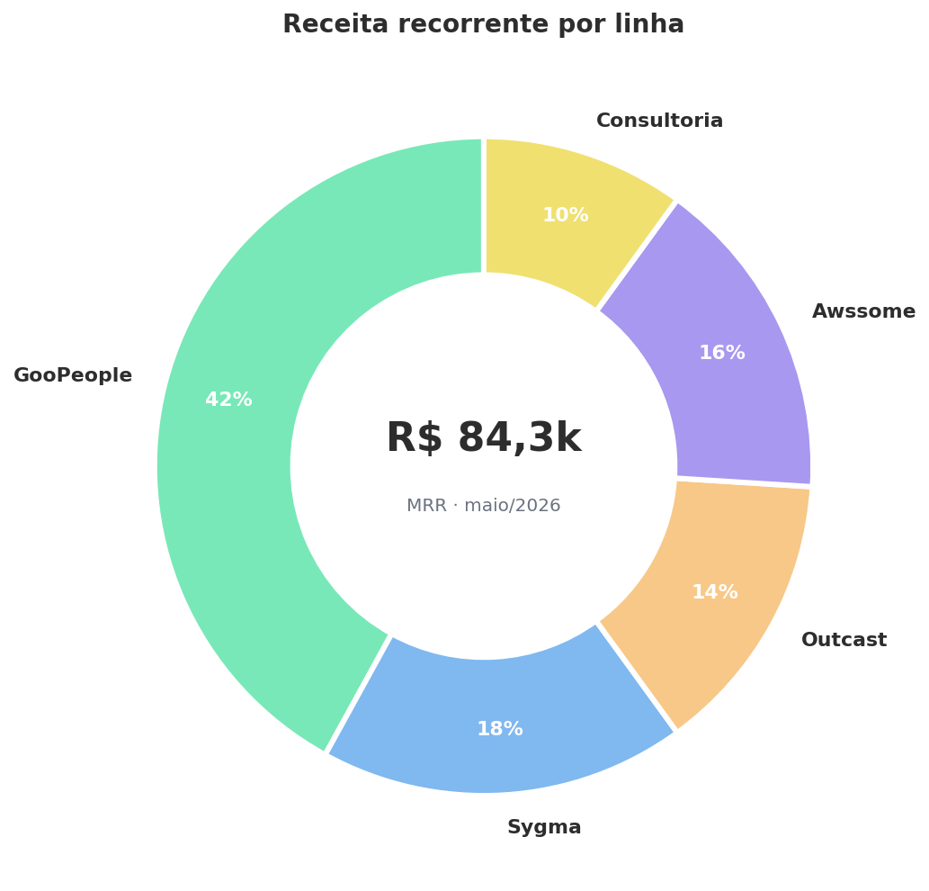 Donut chart com centro destacado