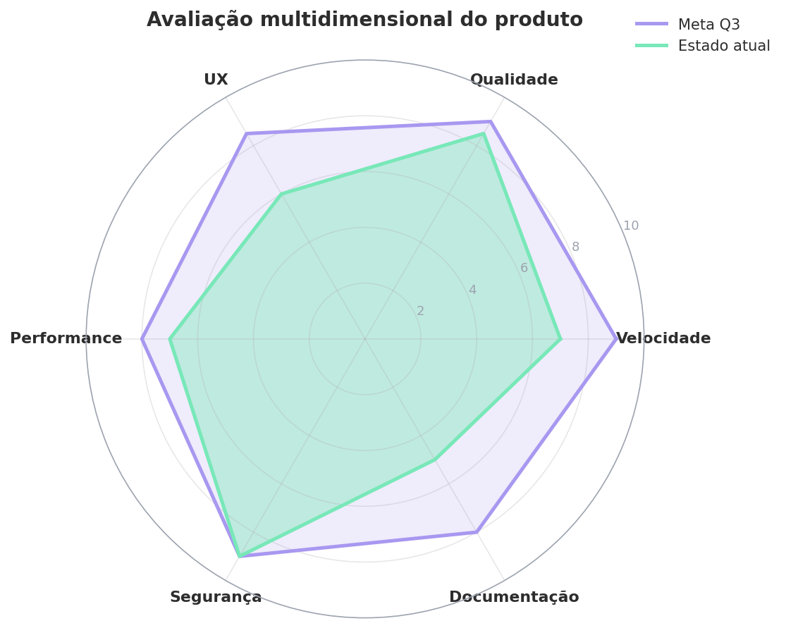 Radar chart multi-eixo