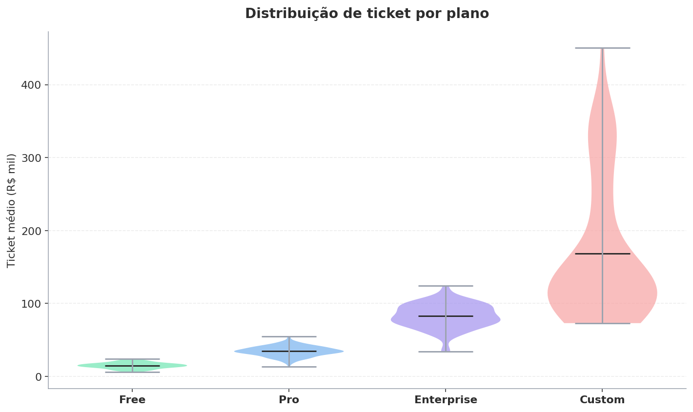 Violin plot distribuições